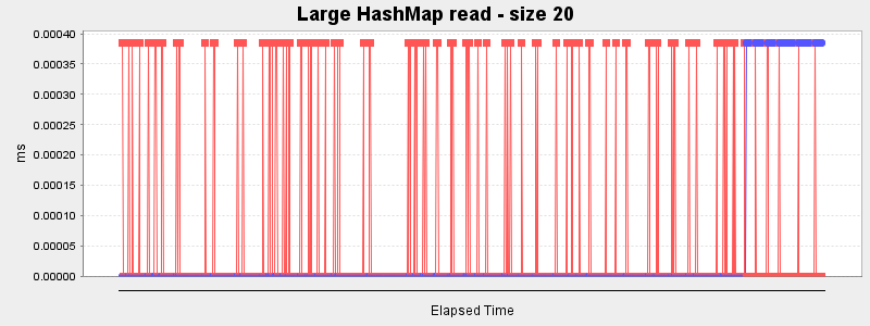 Large HashMap read - size 20